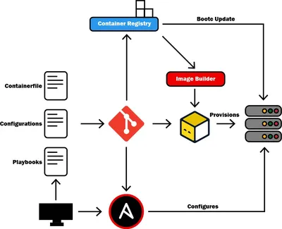 Architecture diagram showing the BAT stack flow: a Containerfile, configurations, and playbooks are committed to Git, which triggers an Image Builder pipeline that produces a qcow2 disk image from bootc containerfile. OpenTofu provisions VMs from the qcow2 image, while the registry pushes bootc updates directly to running VMs. Ansible runs playbooks against the provisioned infrastructure.